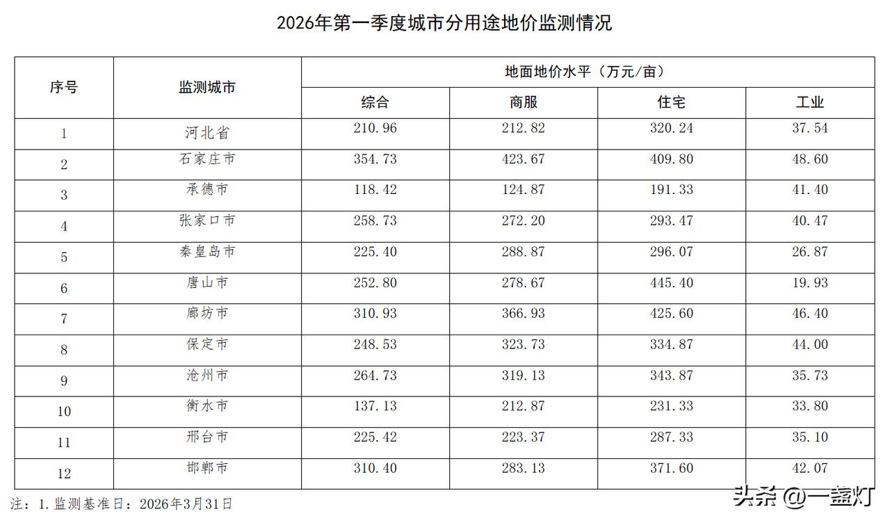 2026年河北省及各地市第一季度城市地价监测情况一览表
