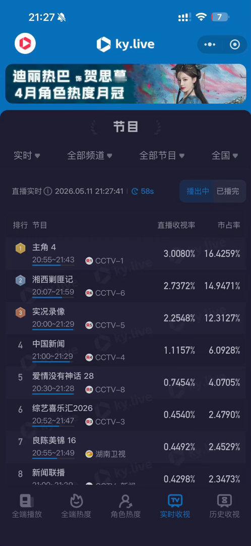 主角开播第二日收视率破3主角收视率破3了 主角收视率破3了 