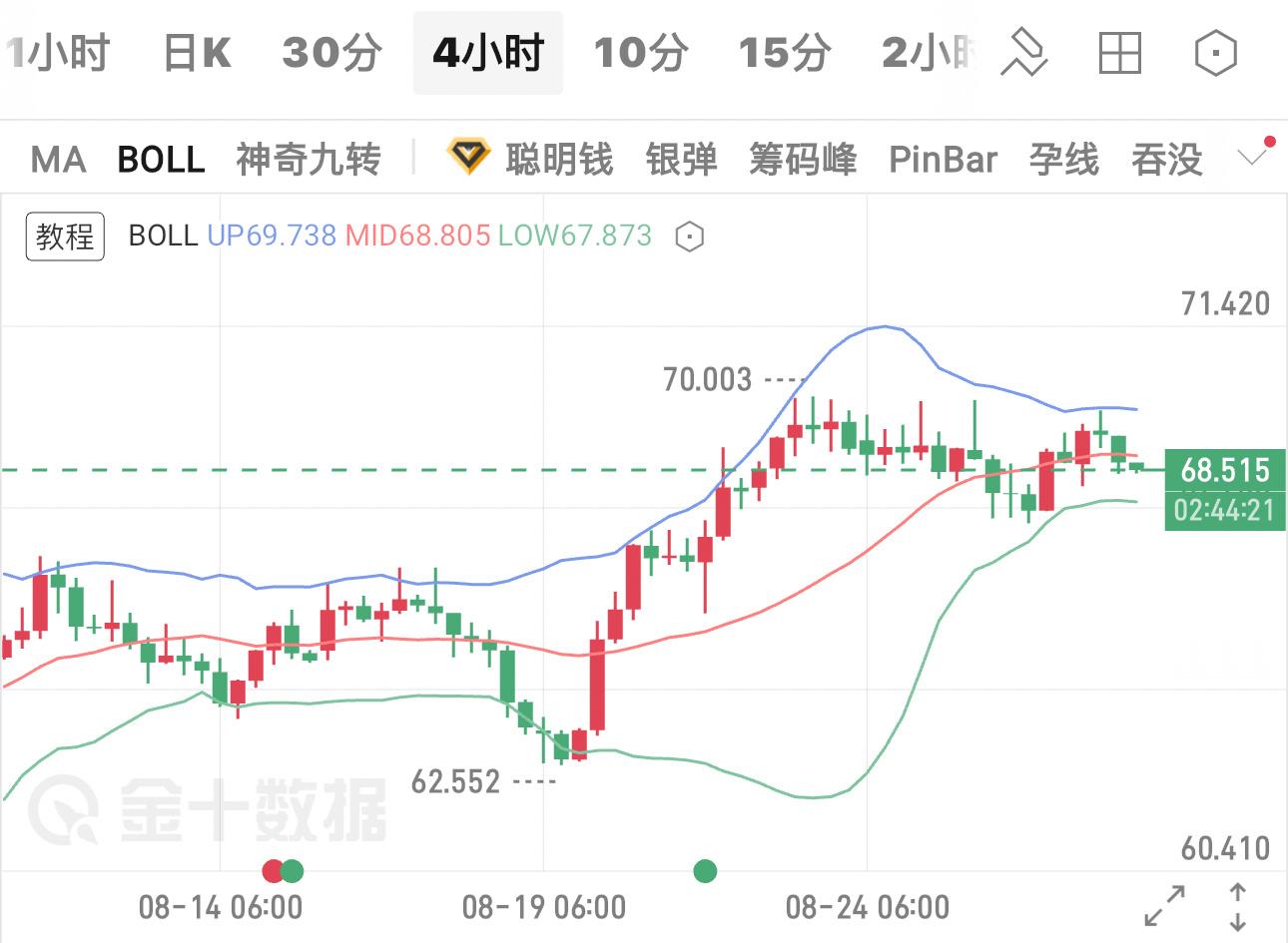 白银晚间分析及策略前期低点62.552启动一轮强势上涨，冲高70.003遇阻之后