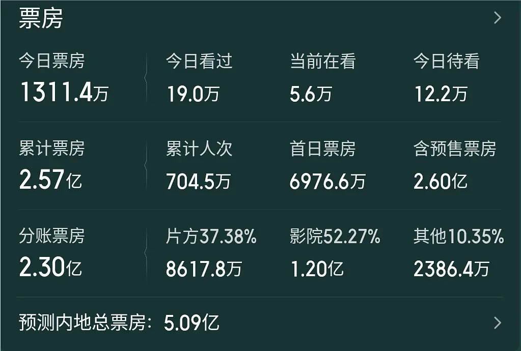 朱一龙已连扑三部大电影？是不是只有易烊千玺才能救朱老师了？ ​​​