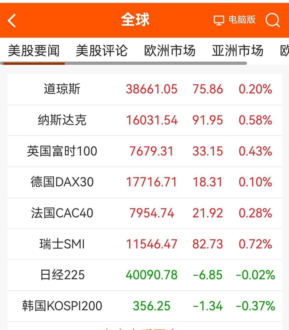 消息早报：（老手说股）
①欧美股市一片红。
②黄金继续上行，原油已至80附近。
