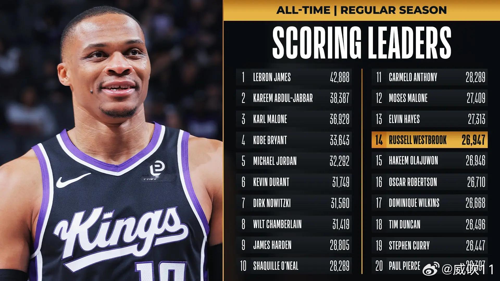 本场比赛，威斯布鲁克生涯得到26947分，超越奥拉朱旺（26946分）升至历史得