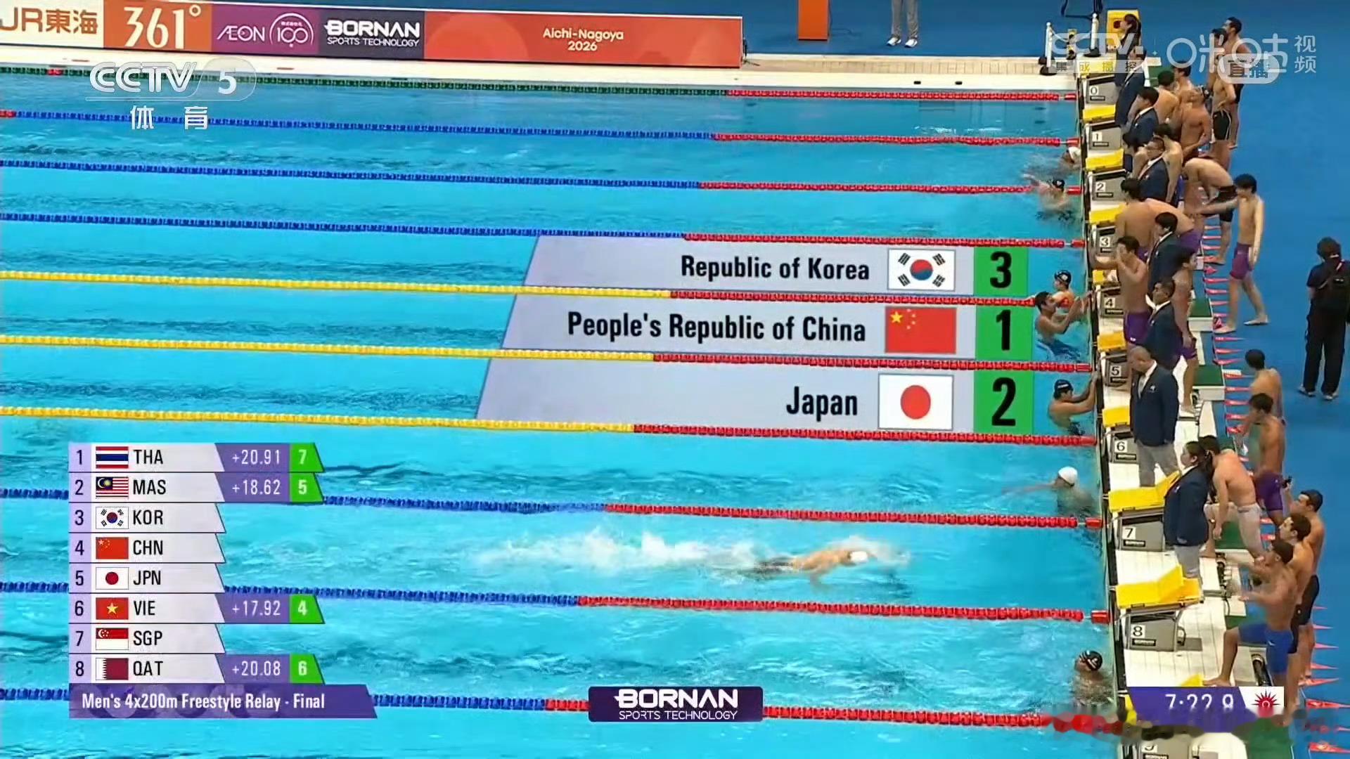 亚运会中国11金领跑🏅首日中国队11金6银3铜居首。泳池6金：13岁于子迪20