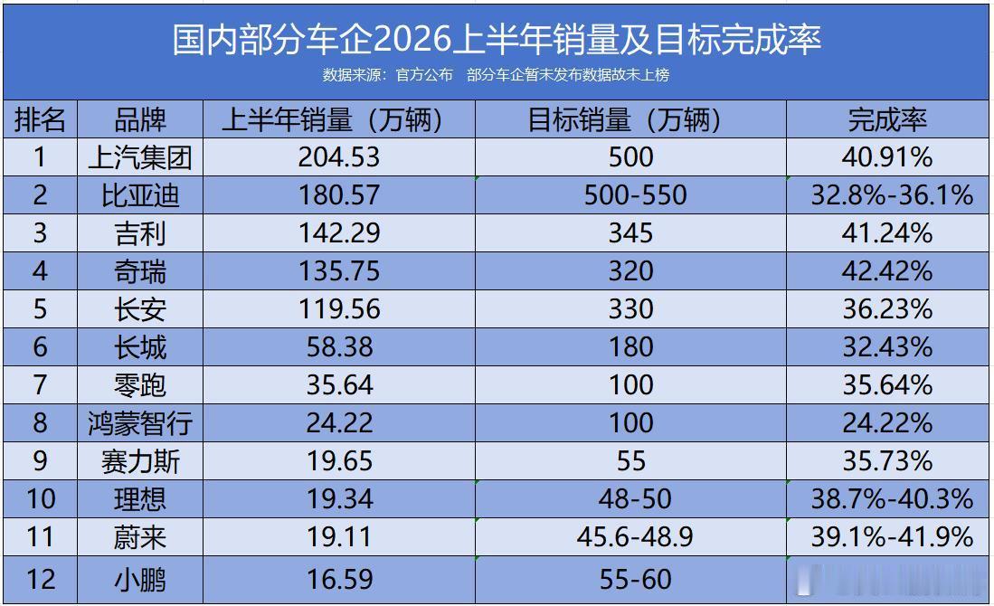 车企"中考"——冰火两重天2026年上半年收官，车企成绩单出炉——但这次看的不是