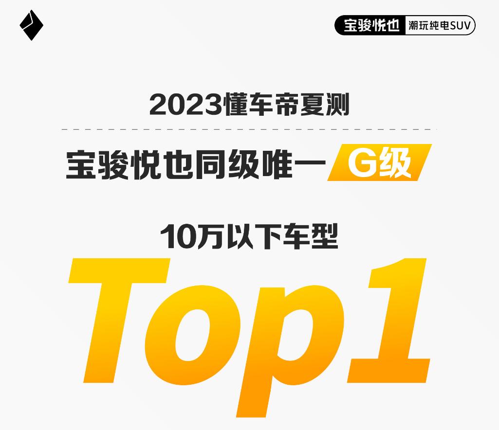 宝骏悦也7月热销5290辆，累计销量已破1.1万，小型纯电SUV销冠稳了？
每个