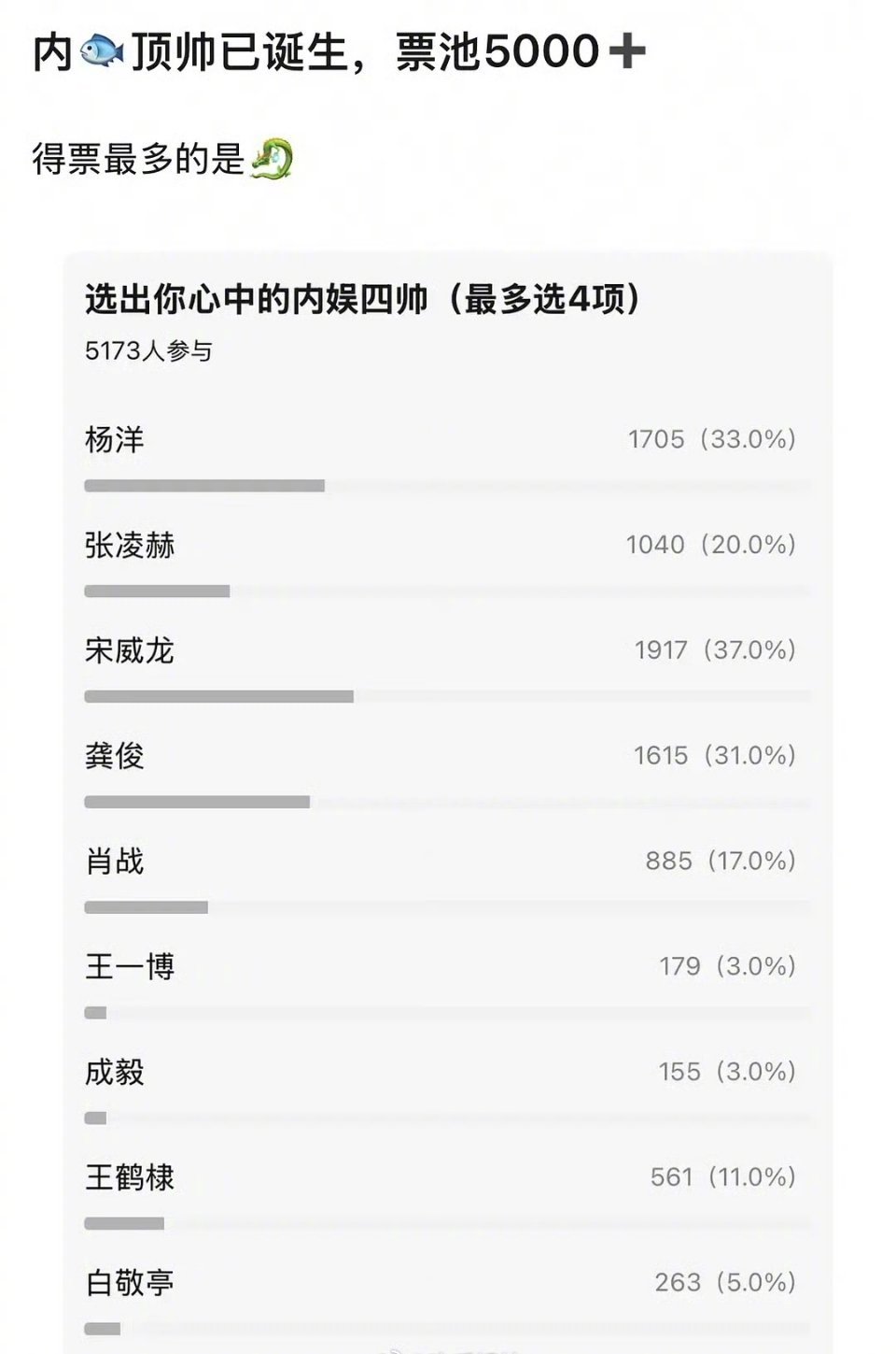 豆瓣投票内娱四帅 豆瓣投票选的内娱四帅：杨洋 宋威龙 龚俊 张凌赫票池还挺可观的