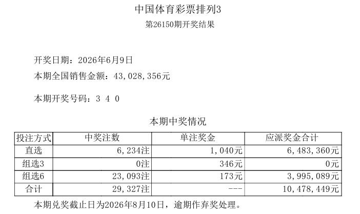 今晚开奖的排列五和排列三双双爆冷。排列五一等奖仅中出45注，是近一个月开出中奖注