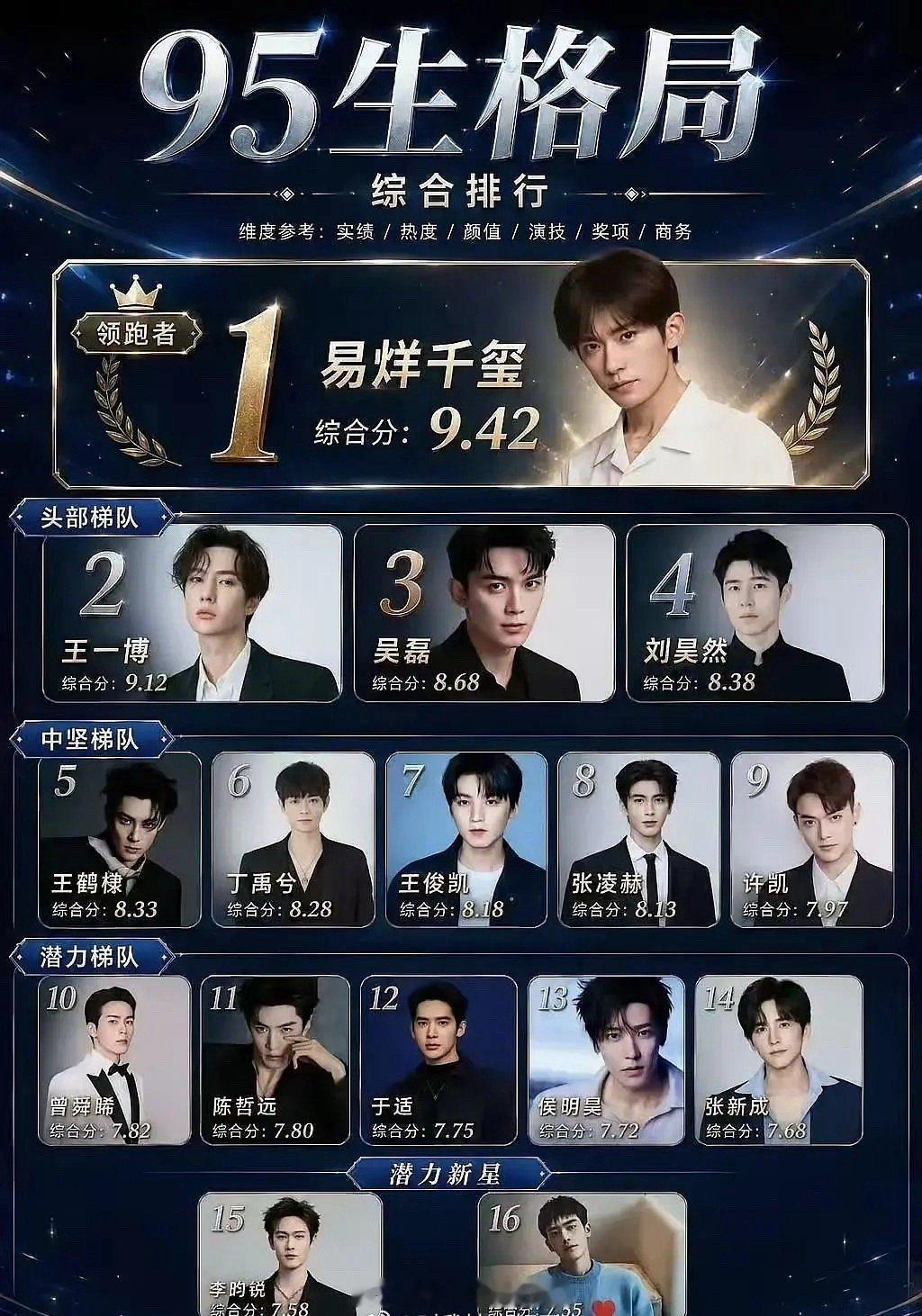 内娱95-00🥜综合排行易烊千玺  王一博  吴磊  刘昊然  王鹤棣 