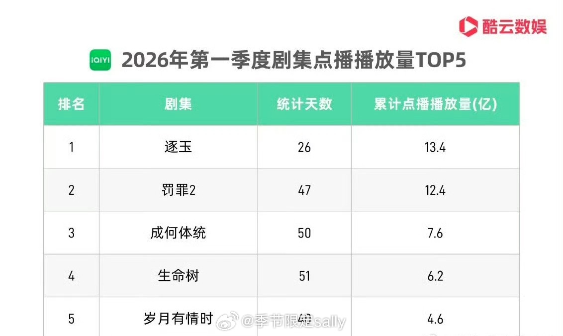 2026爱奇艺Q1播放量top5逐玉 罚罪2 成何体统 生命树 岁月有情时 