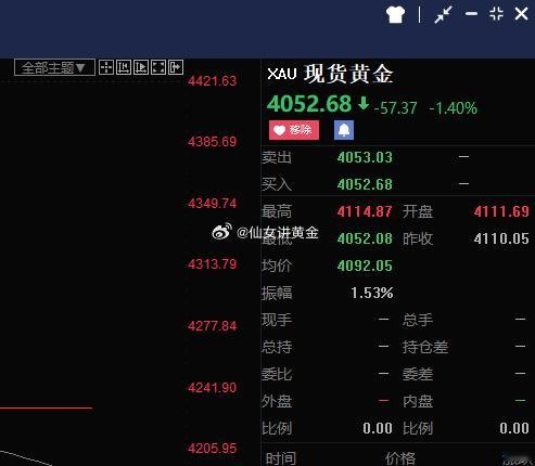 看涨信号已出现，黄金持续回落，依托前期关键支撑布局4050-55区间进场多单，上