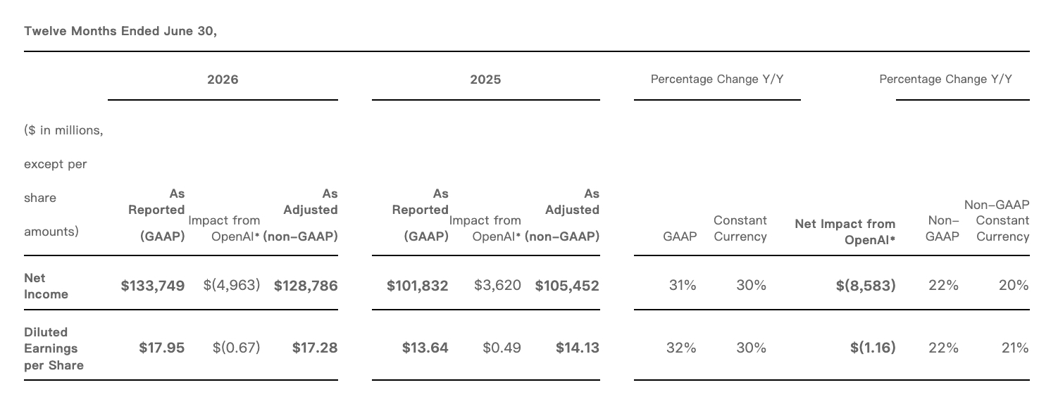 微软 微软FY26 Q4业绩公布！热钱同时砸向O、A两家，结果却傻眼了——投A社