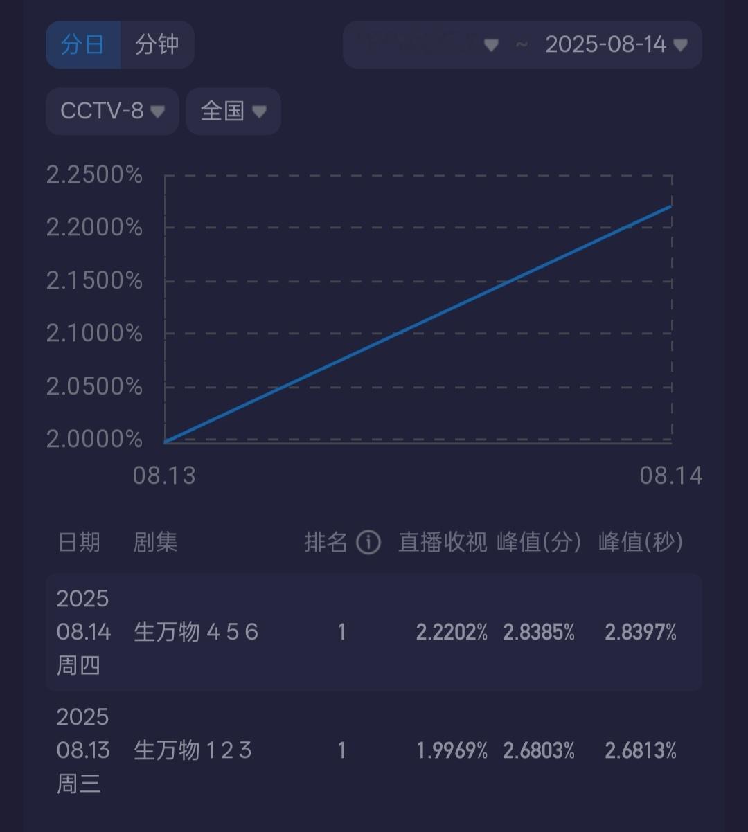 生万物这算是台网双爆了吧[捂嘴哭] ​​​