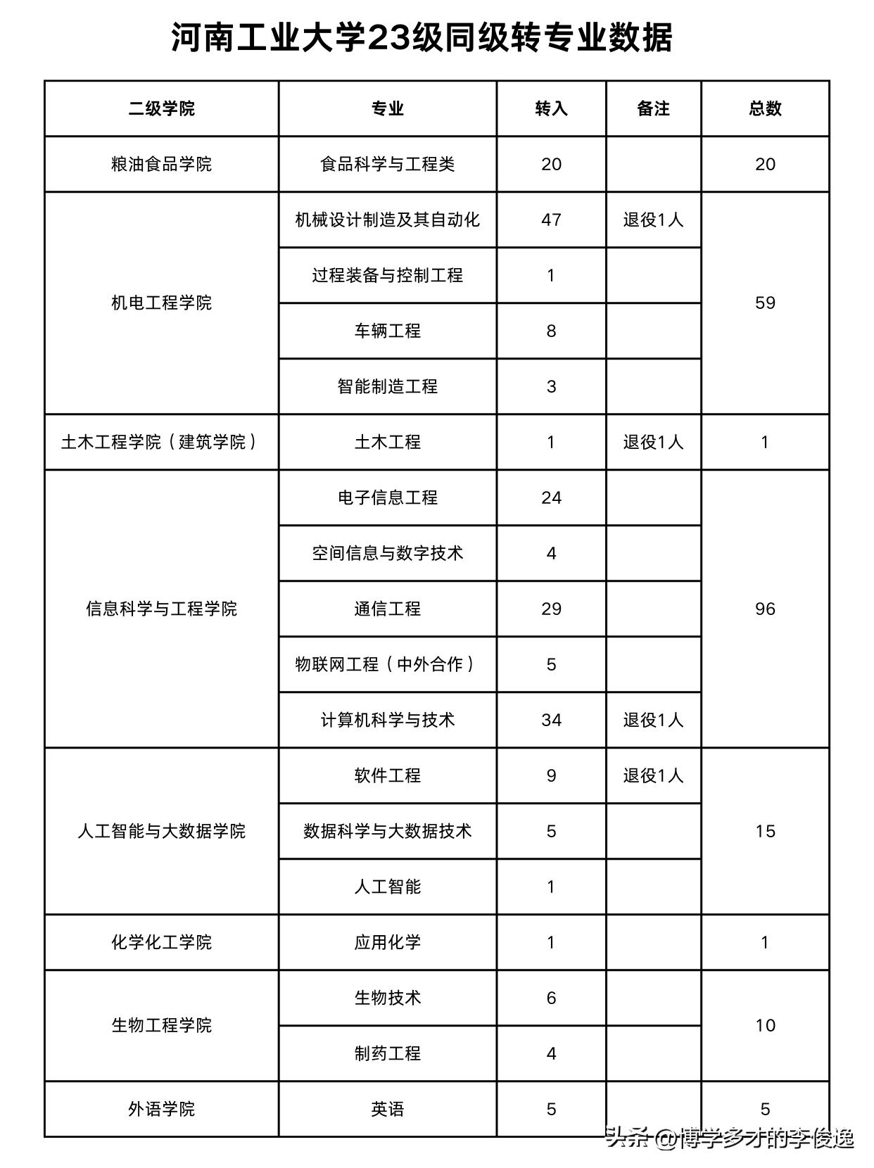 河南工业大学834人转专业，其中342人降级转专业！

根据河南工业大学的公示，