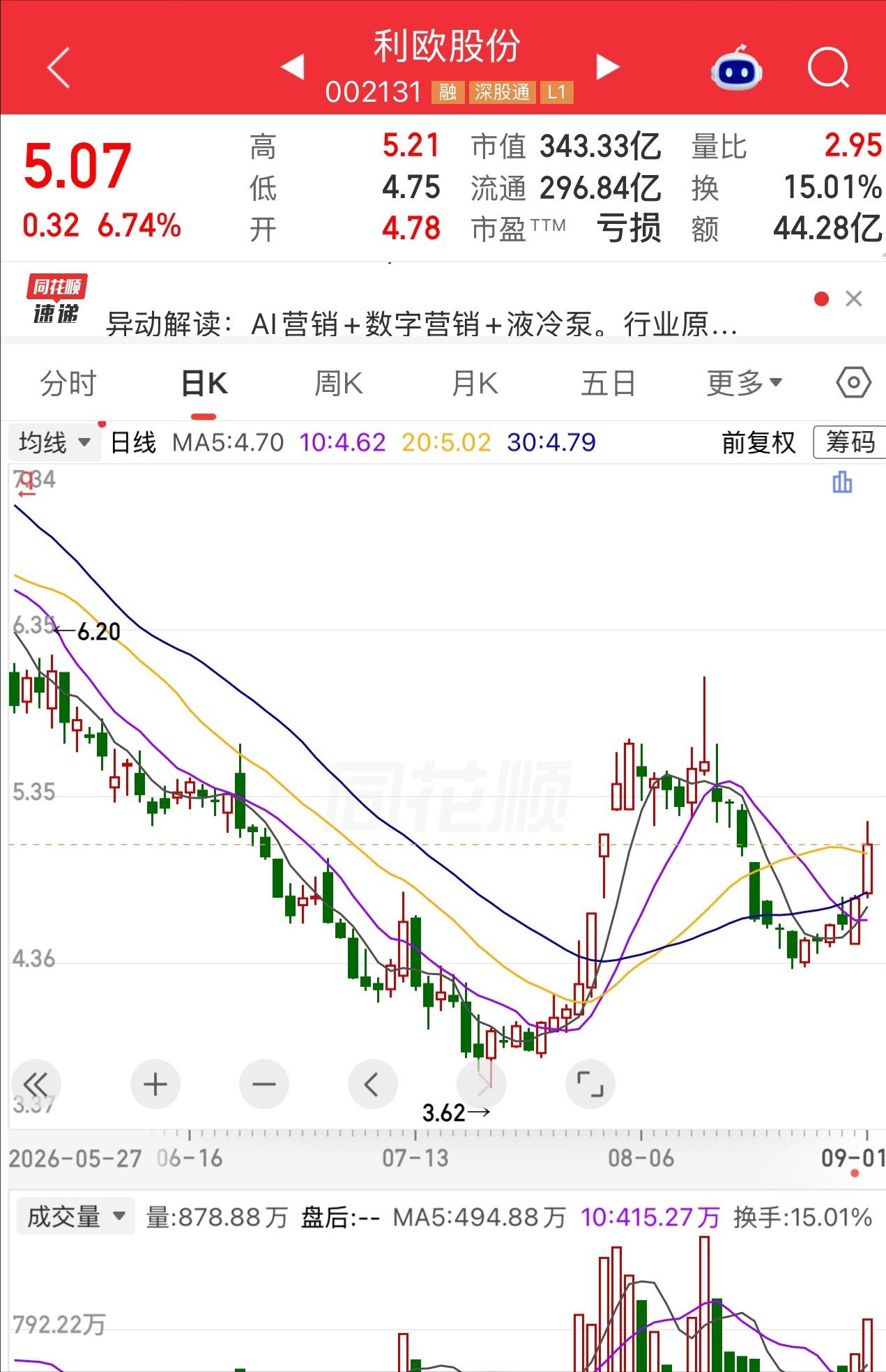有个股民哭笑不得。8块5买了6万股利欧股份，51万进去，半年套了40%。昨晚一看