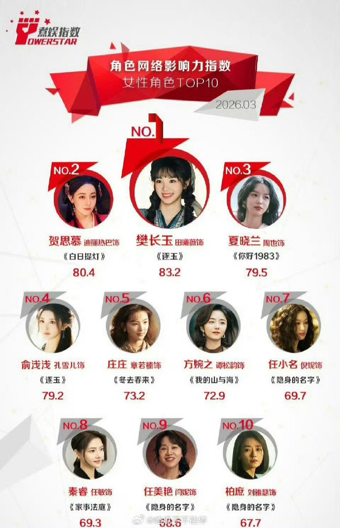 26年3月女性角色影响力Top10田曦薇迪丽热巴周也3月女性角色影响力Top3 