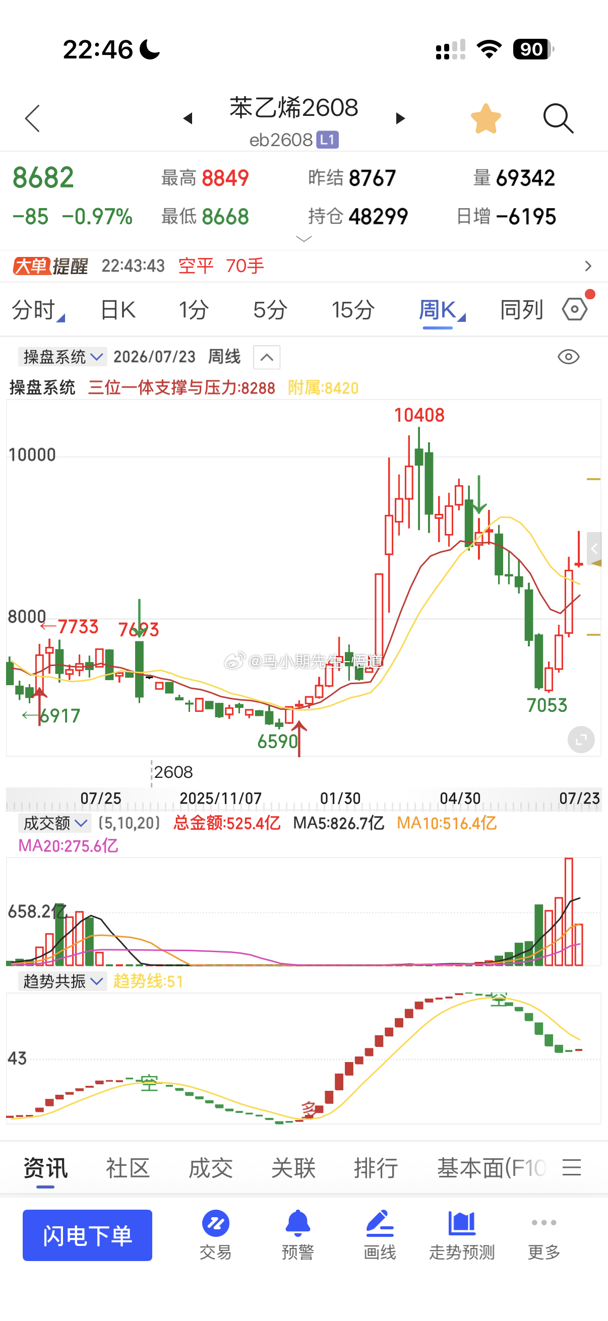 小马哥用三位一体量价信号系统：苯乙烯目前日量级别支撑位在8440附近，上方阻力位