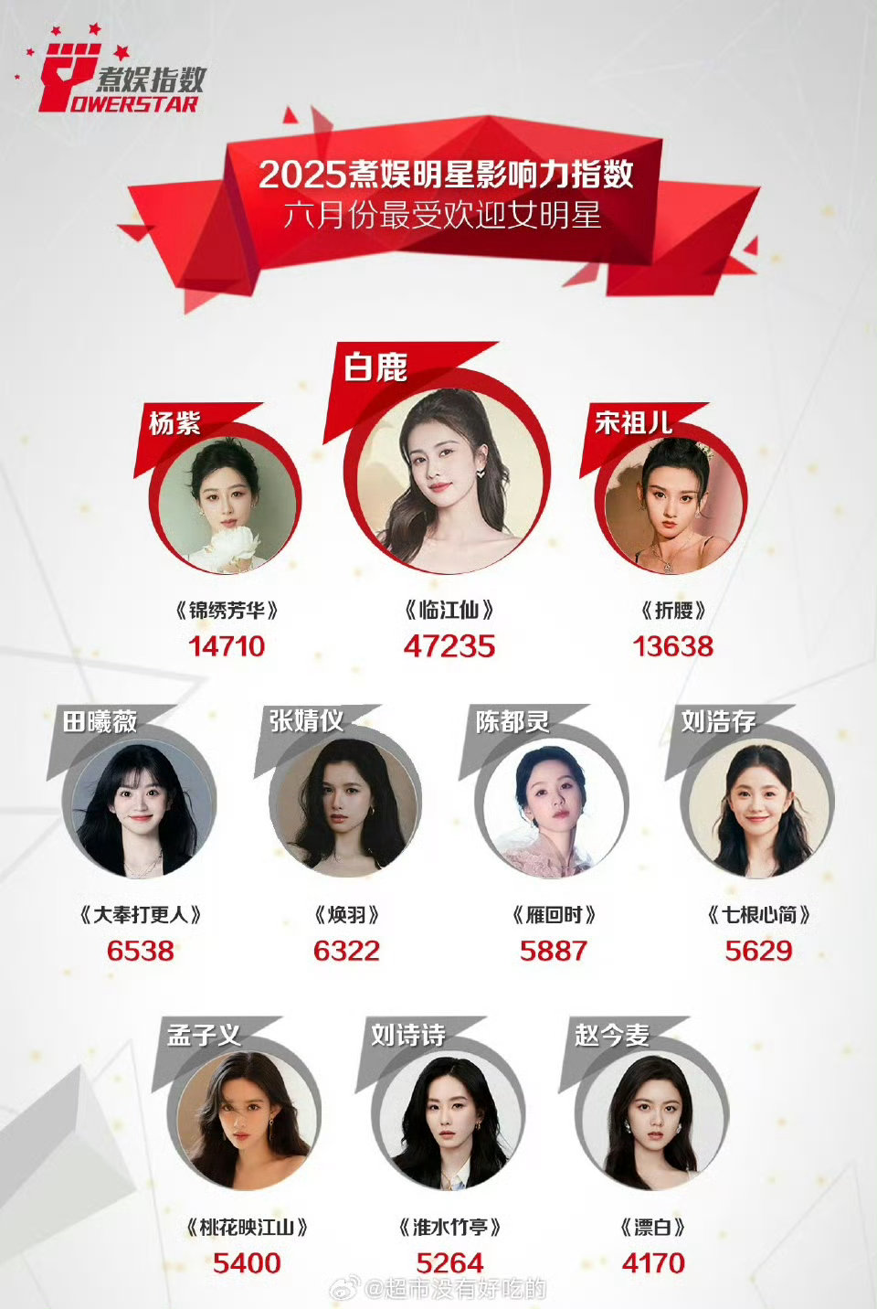 白鹿煮娱6月最受欢迎女明星第一白鹿6月最受欢迎女明星第一 ​白鹿煮娱6月最受欢迎