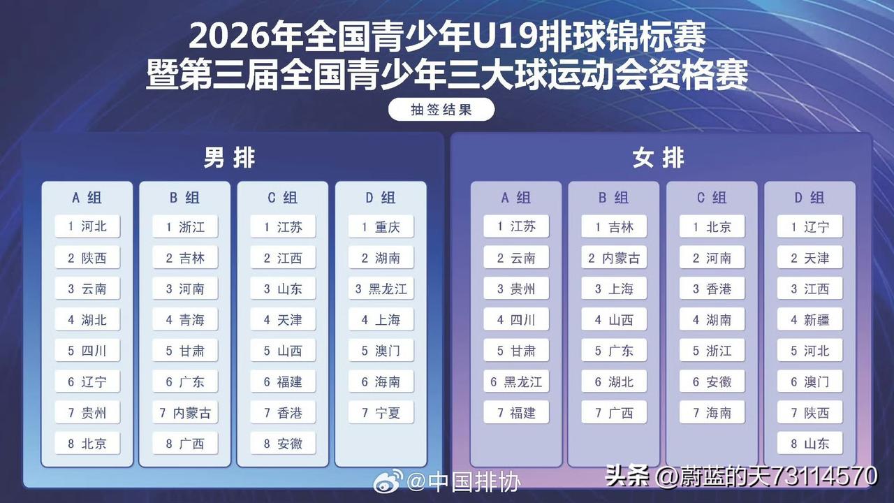 [玫瑰][玫瑰][玫瑰]全国U19男女排锦标赛，男排共有31支队参赛，女排有29