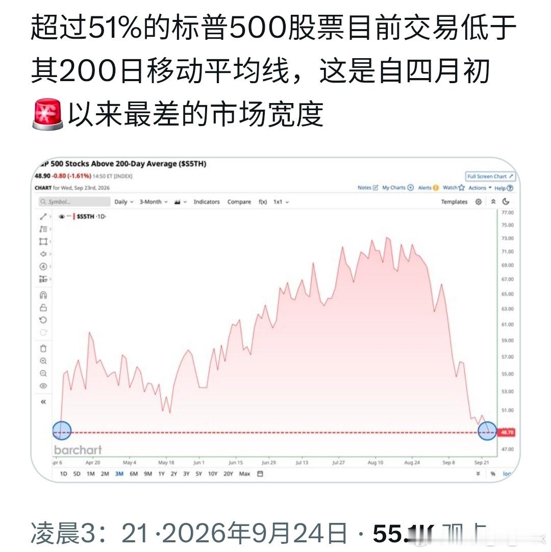 美股其实分化的也特别厉害，一些老登比如消费、地产等也在一路下跌，大多数股票甚至在