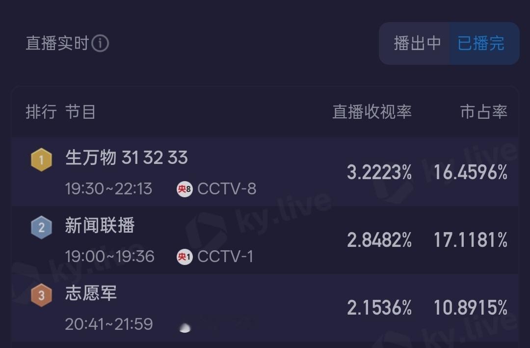 生万物央八年冠 生万物今晚央8三集连播酷云收视均值 3.2223%[点赞] ​​