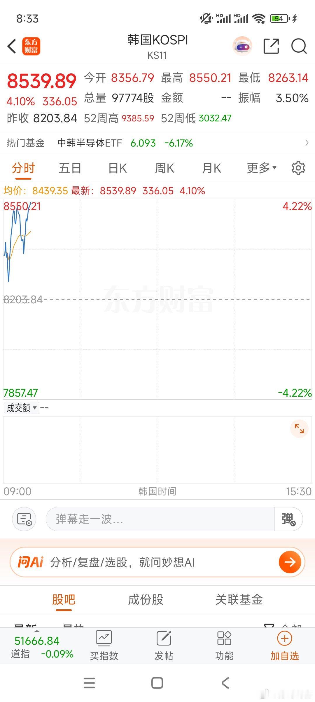 美股昨晚跌幅跟大A交易时间纳指盘前期货差不多，既不惊喜也不意外。韩股现在上涨4%
