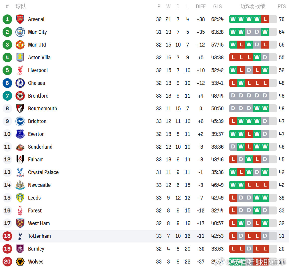 不容乐观热刺本轮先赛仍居降级区热刺2比2布莱顿