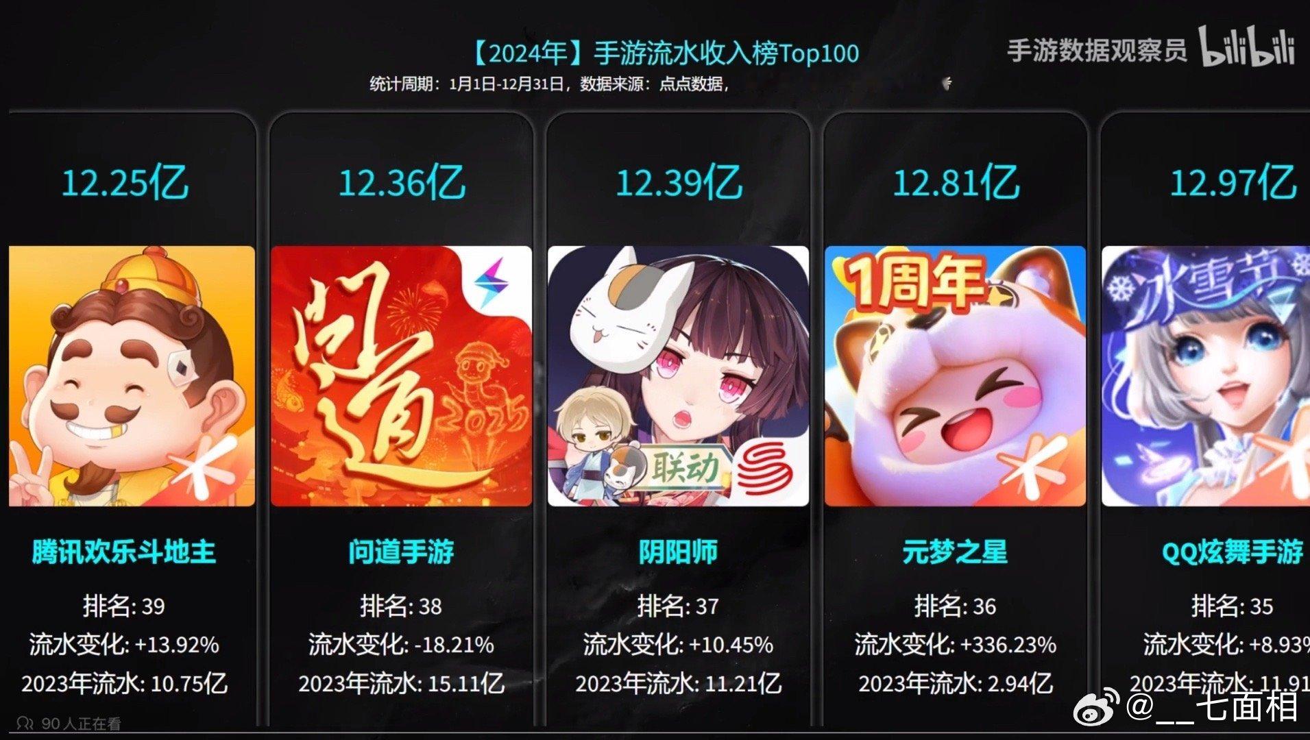 一个冷知识：yys2024年流水比2023年上涨了十个点（甚至多赚了1个多亿） 
