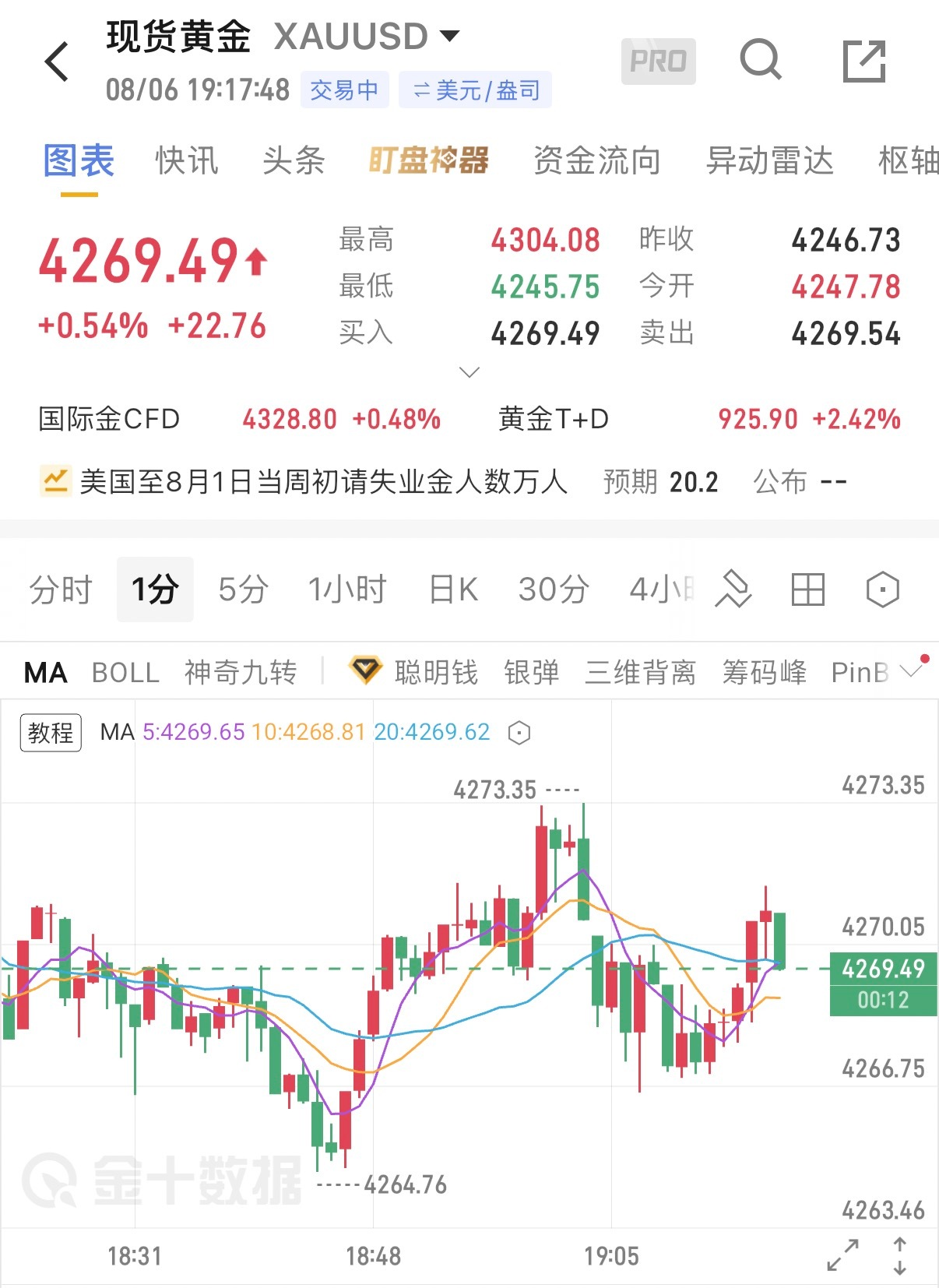 8.6黄金晚间分析日内黄金冲高试探4300关口承压回落，短暂回踩修正后再度企稳反