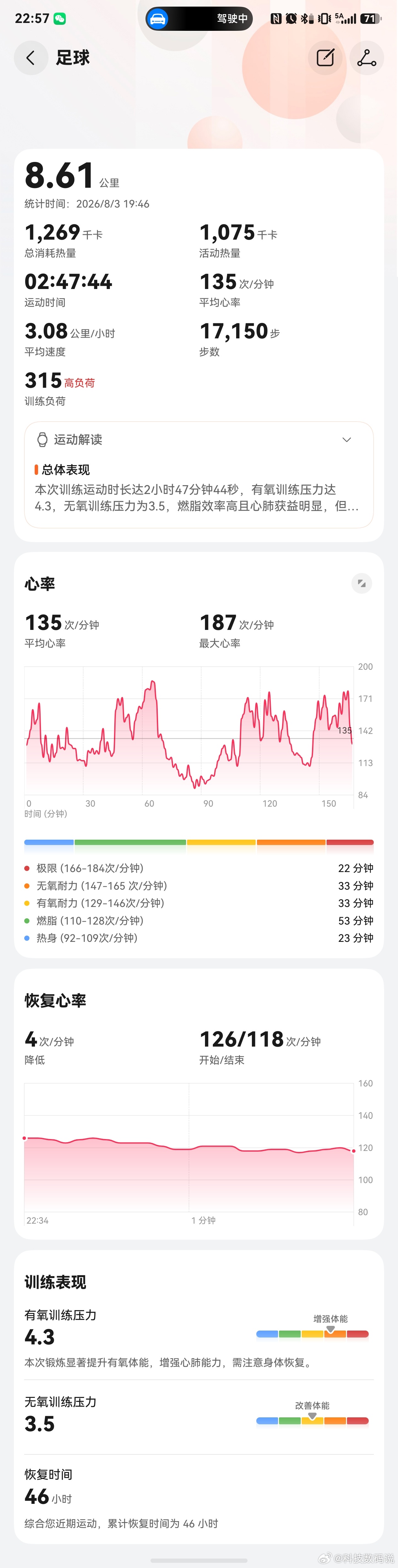 今天强度比较大，踢了2节半对面也是最近踢过最强的队了对方传控很默契，基本没有主动