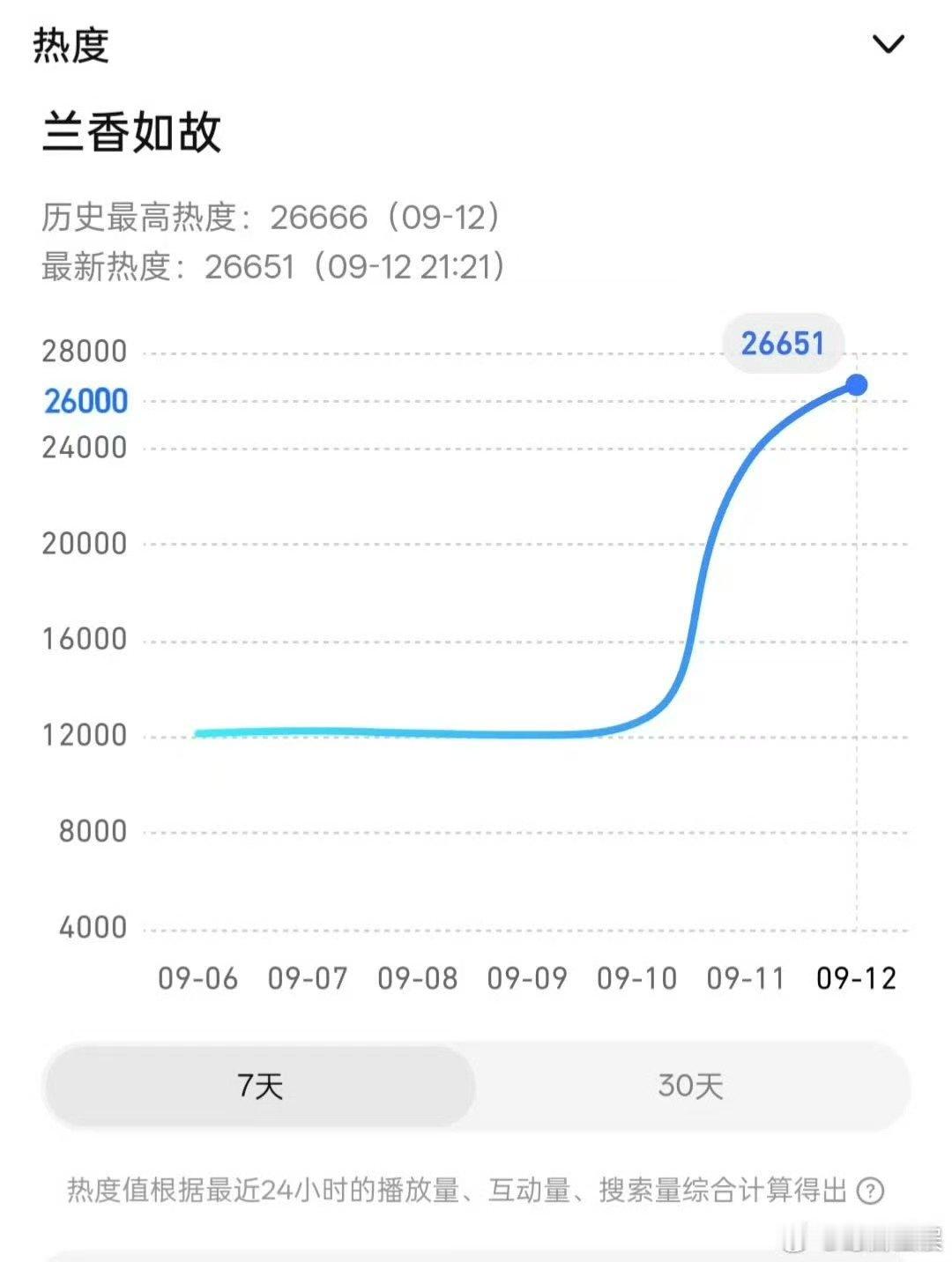 兰香如故走势兰香如故宅斗底盘走势很强悍！ ​​​