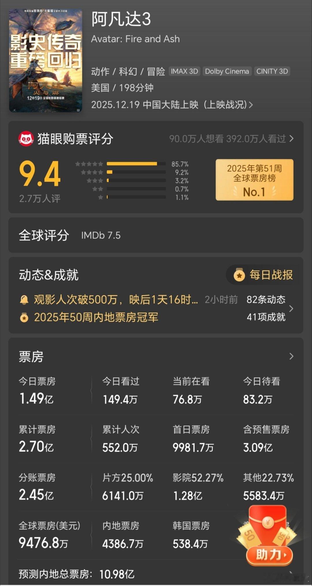 阿凡达3 厕所时间我个人感觉阿凡达3内地票房破10亿都够呛，票房算是彻底扑街了吧