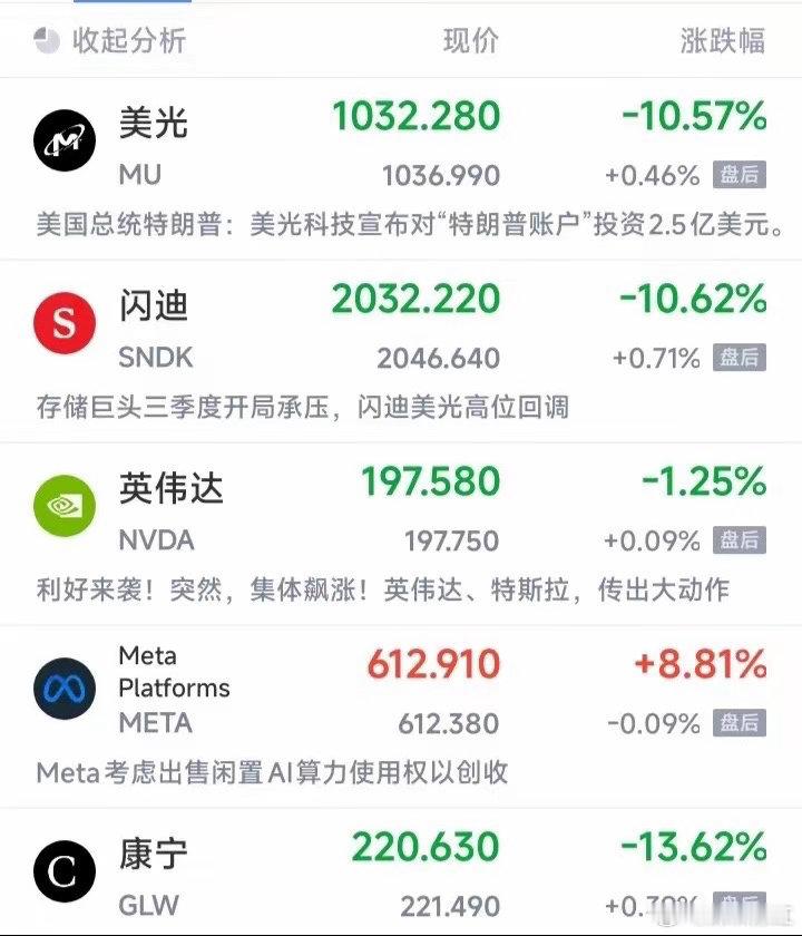 美股费城半导体指数昨晚大跌超6%，美光科技更是暴跌了10%以上，A股半导体板块今