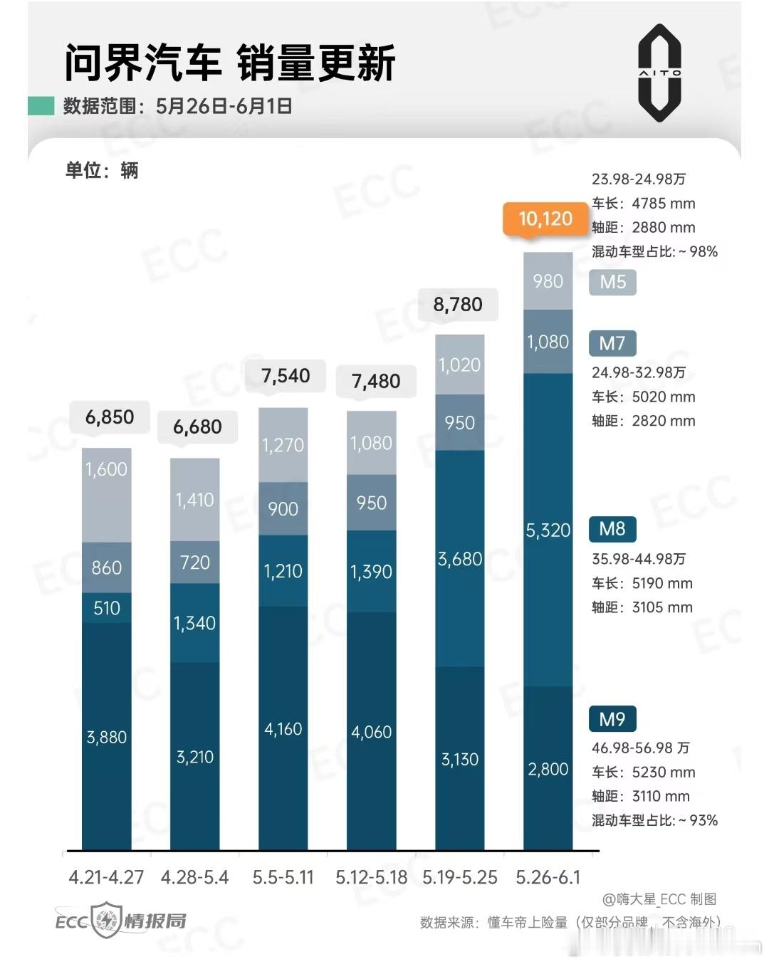 问界M8通过4周实现交付量飞升，预计6月份开始还会有较大的提升。问界m8 ​​​