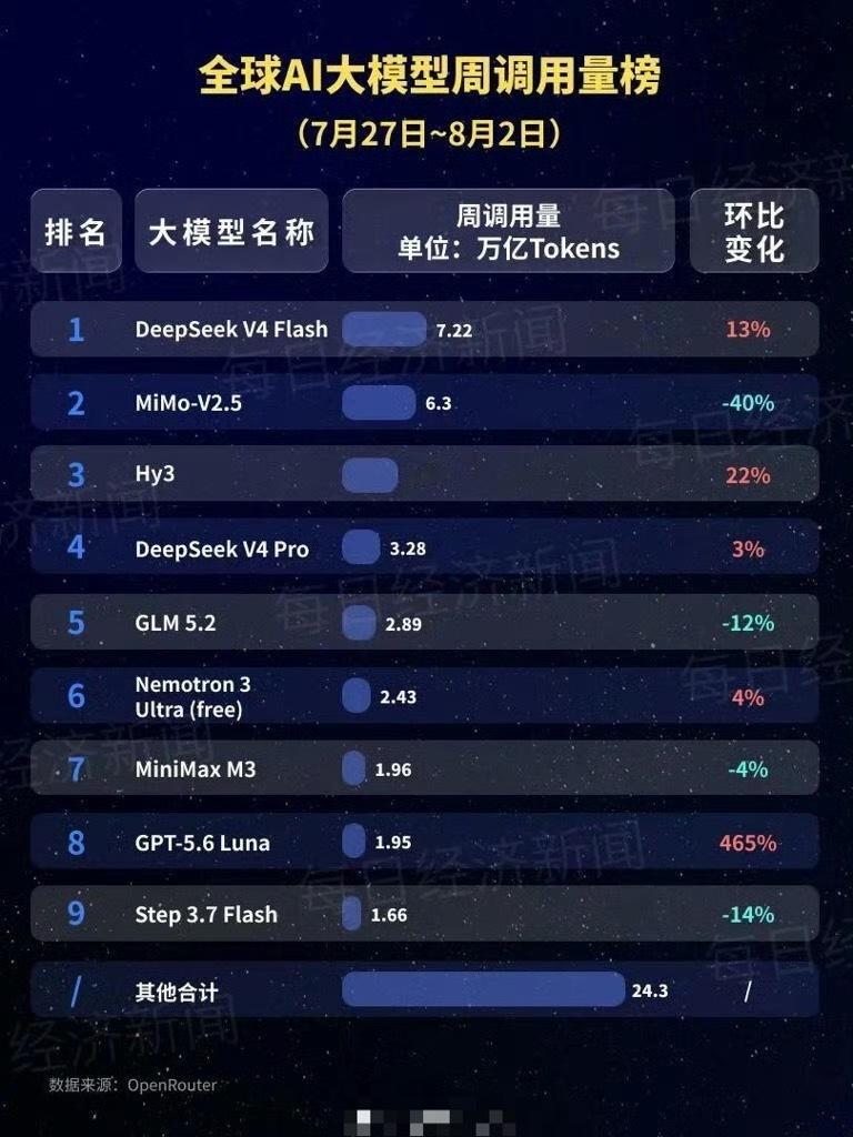 中国AI有点牛……这一点没有被美国压下去完美掌握了未来的发展方向DeepSeek