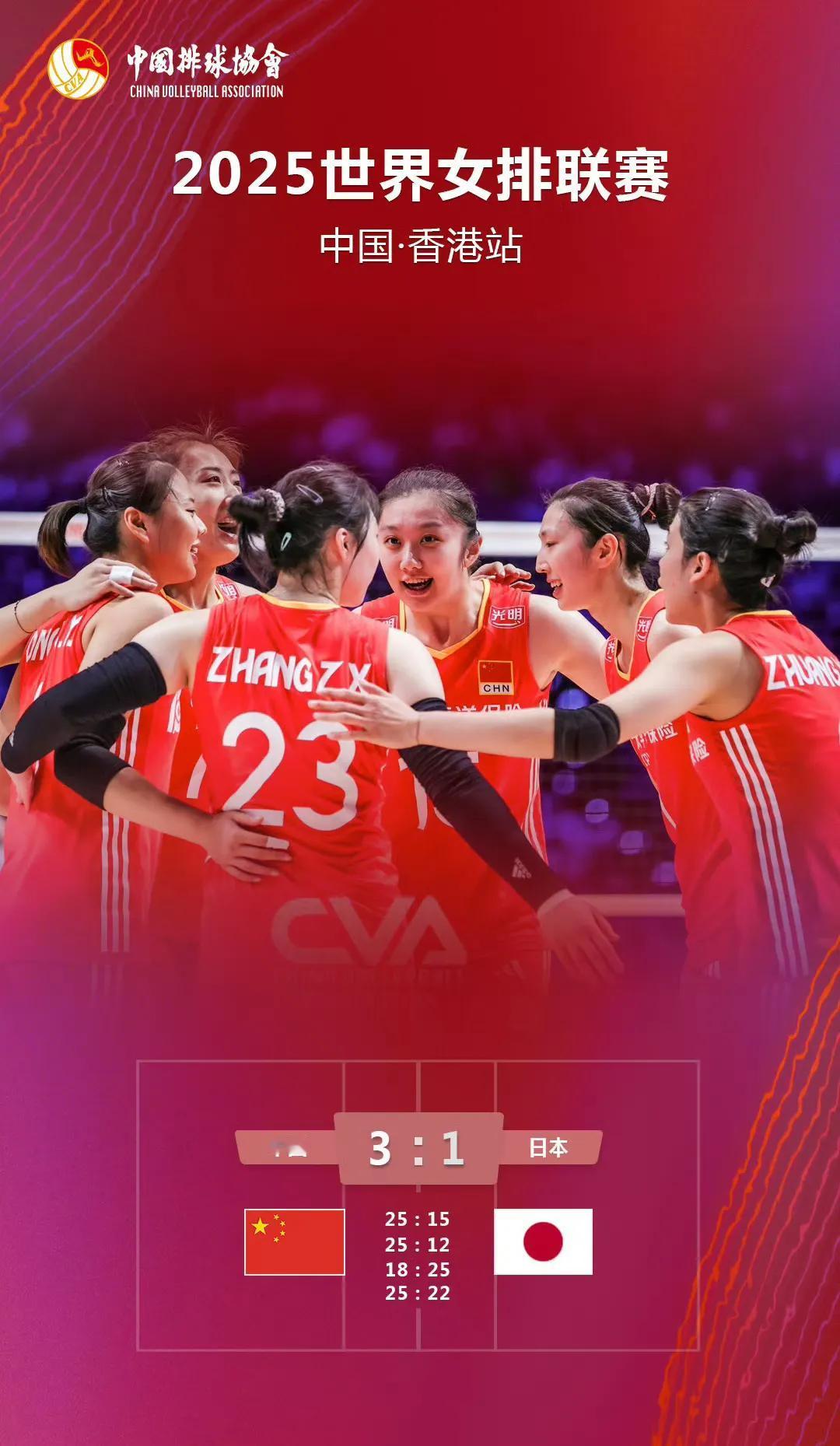 恭喜中国女排3:1日本女排，3-(25:15/25:12/18:25/25:22