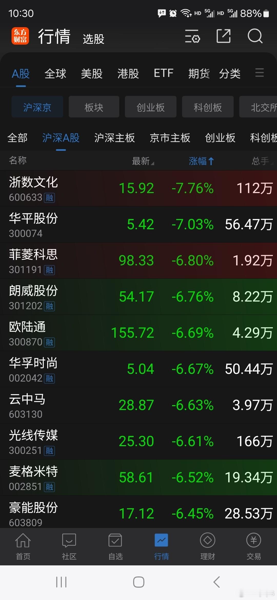 此时此刻，两市个股最大跌幅才-7％，表明：市场杀跌动能并不大？bjcps 