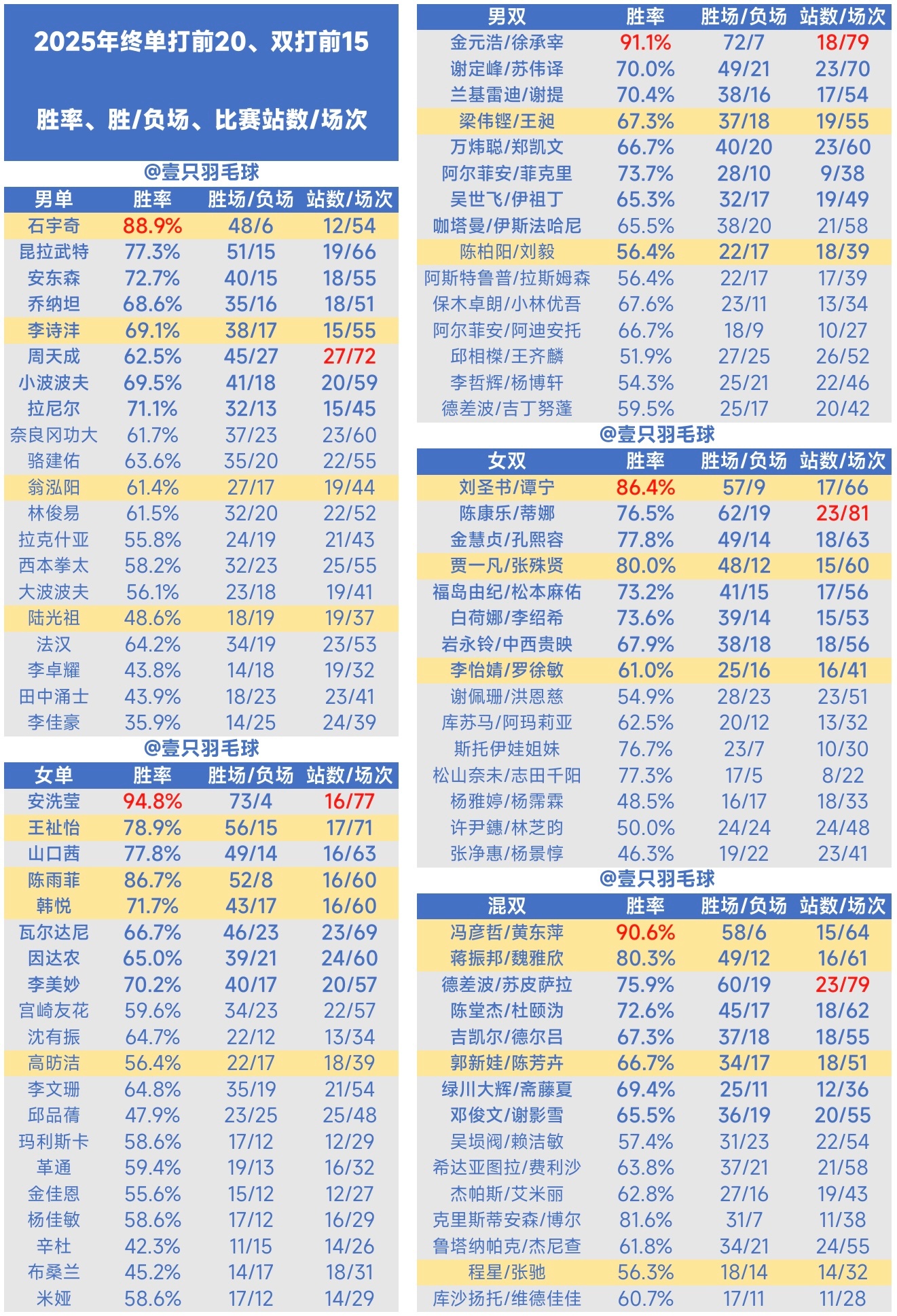 【2025年终单打前20、双打前15全年胜率、胜/负场次、比赛站数/场次】●各单