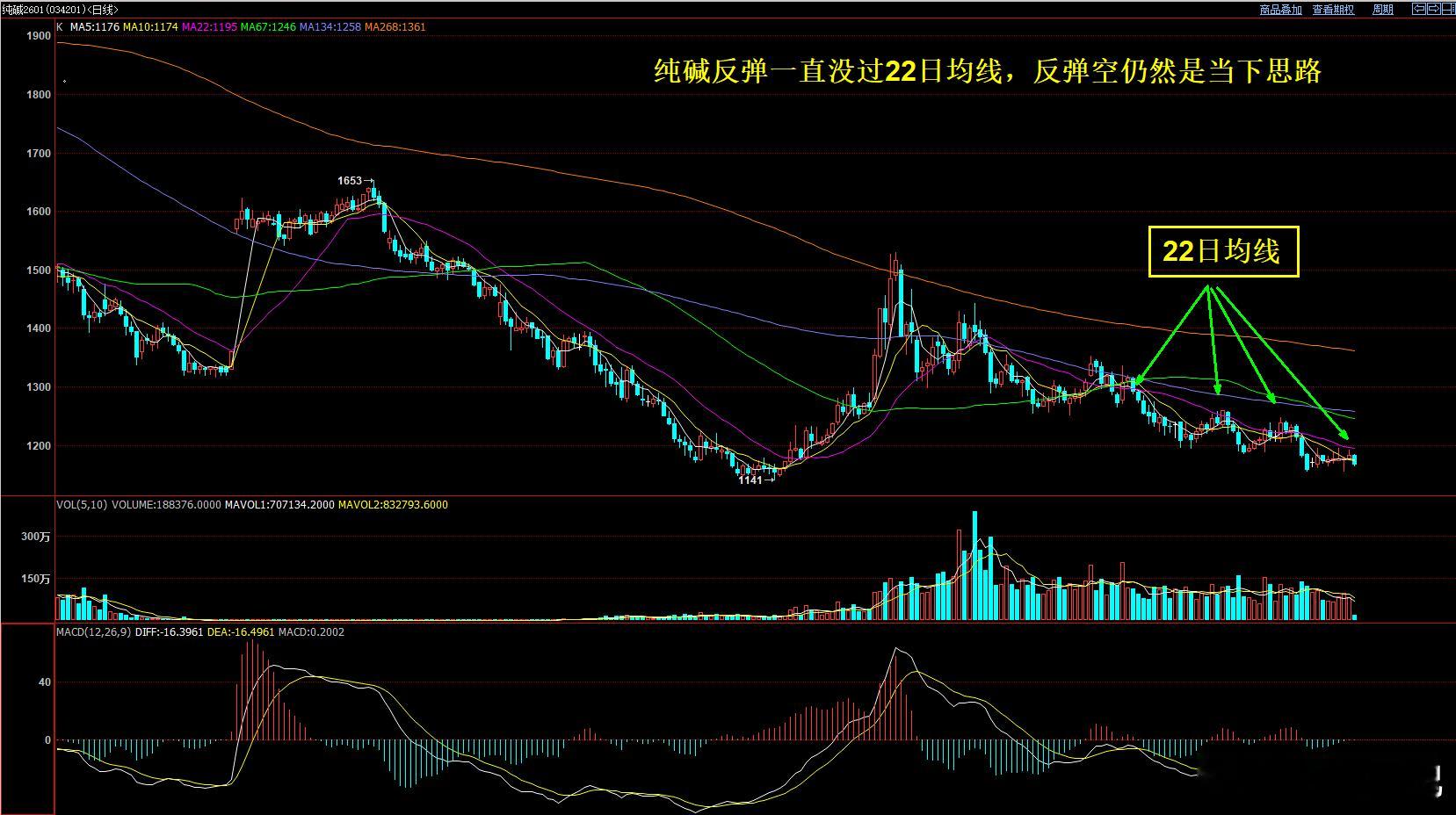 黑色系的 玻璃 纯碱仍然是反弹空思路纯碱短期反弹一直都没有过22日均线。运用均线