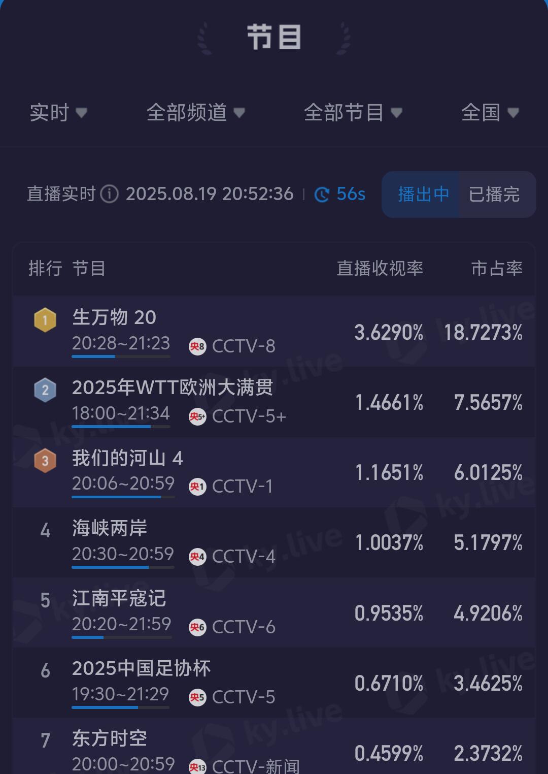 生万物收视率破3.6+