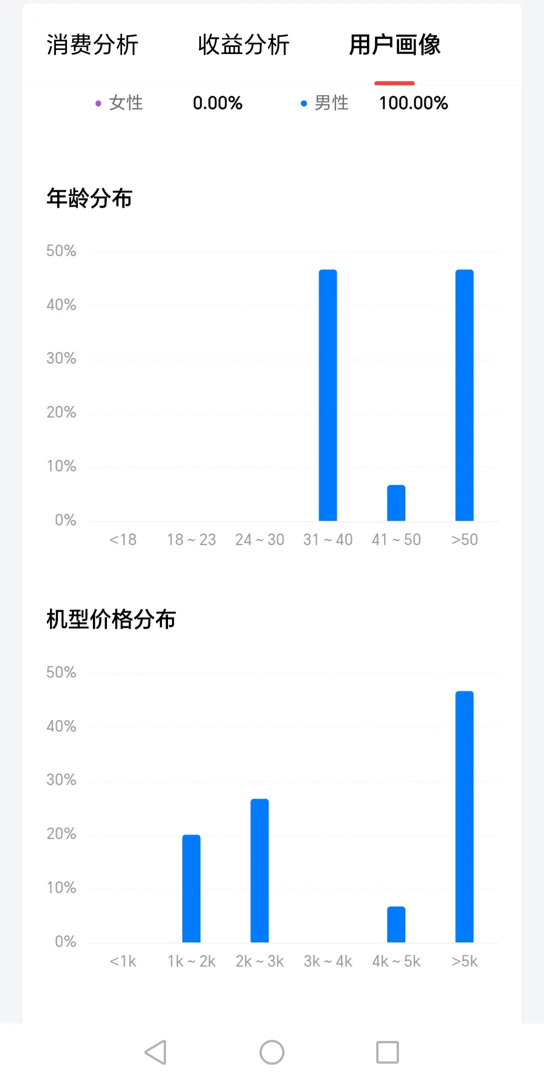 太扎心了，30岁以上的男性，有一半人的手机价格在3000元以下。今天查看头条数据