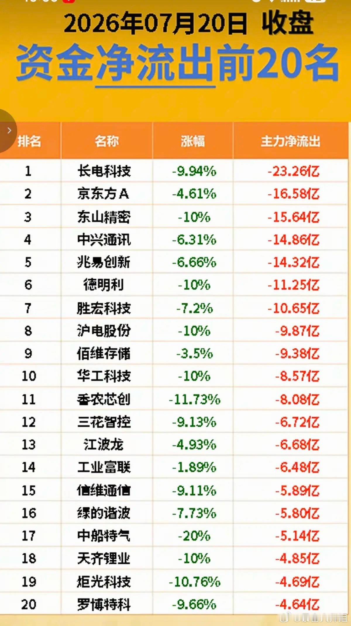 7.20周一  主力资金  流入流出榜TOP20！资金抢筹：证券、跨境支付、天然