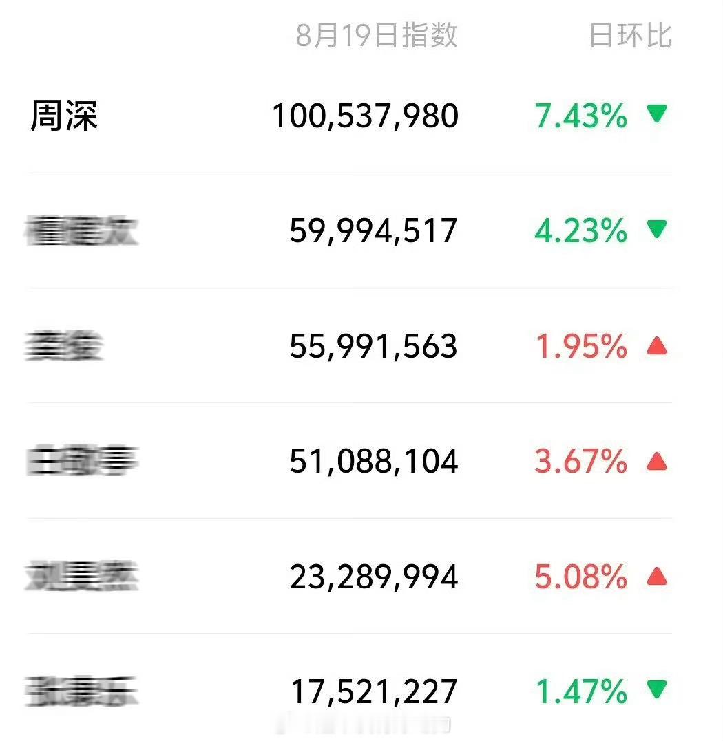 昨天W盛典男艺人微指🔥周深太🐮了 ​​​
