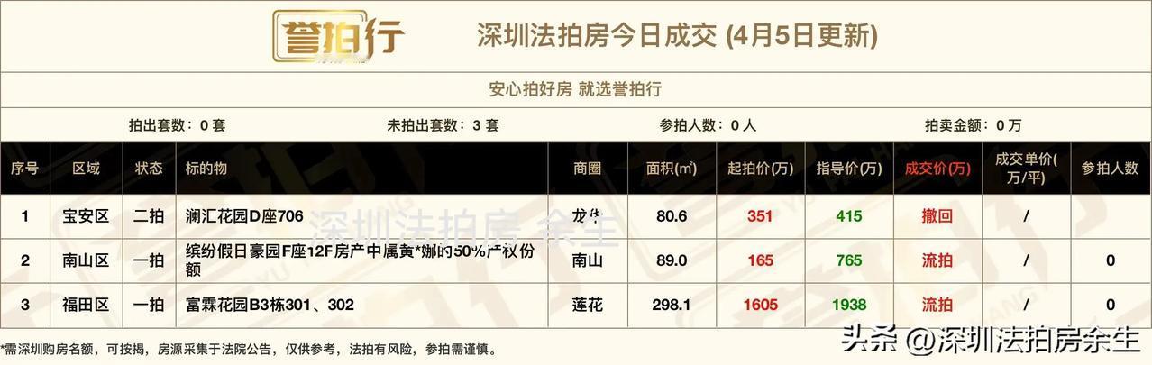 深圳法拍房：今日成交，0成交……
1，今天开拍3套，撤回1套，流拍2套
2，缤纷
