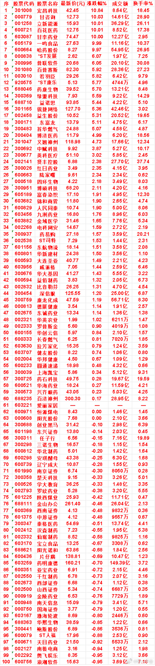 8月11日，均线多头排列的名单汇总宏昌科技：最新价 42.45，涨跌幅 10.8