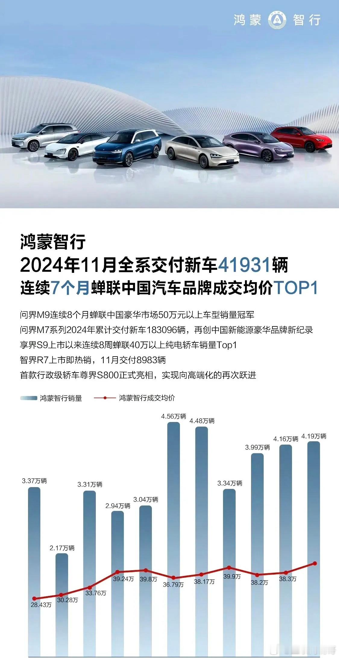 一理打四界，李想赢麻了！理想汽车11月销量，4.874万台，鸿蒙智行11月销量，