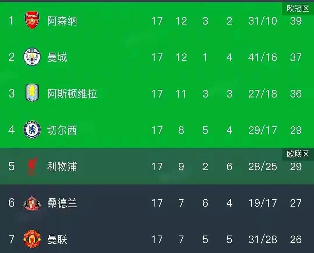 切尔西现在57分排第7，少赛一场，离欧联还差6分。
 
想追热刺，得指望别人掉链