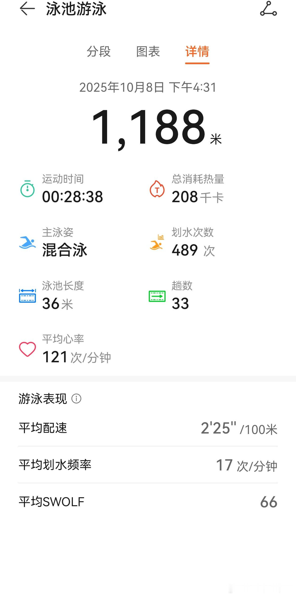 秋天来了今年5月开始游泳，一直坚持到现在。刚才看了下合计还没到10万米要问游泳有