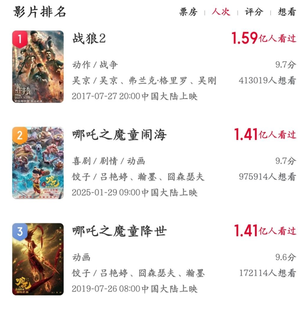 哪吒2观影人次超哪吒1，距战狼2差0.18亿～ 鬽影縫匠[超话]  