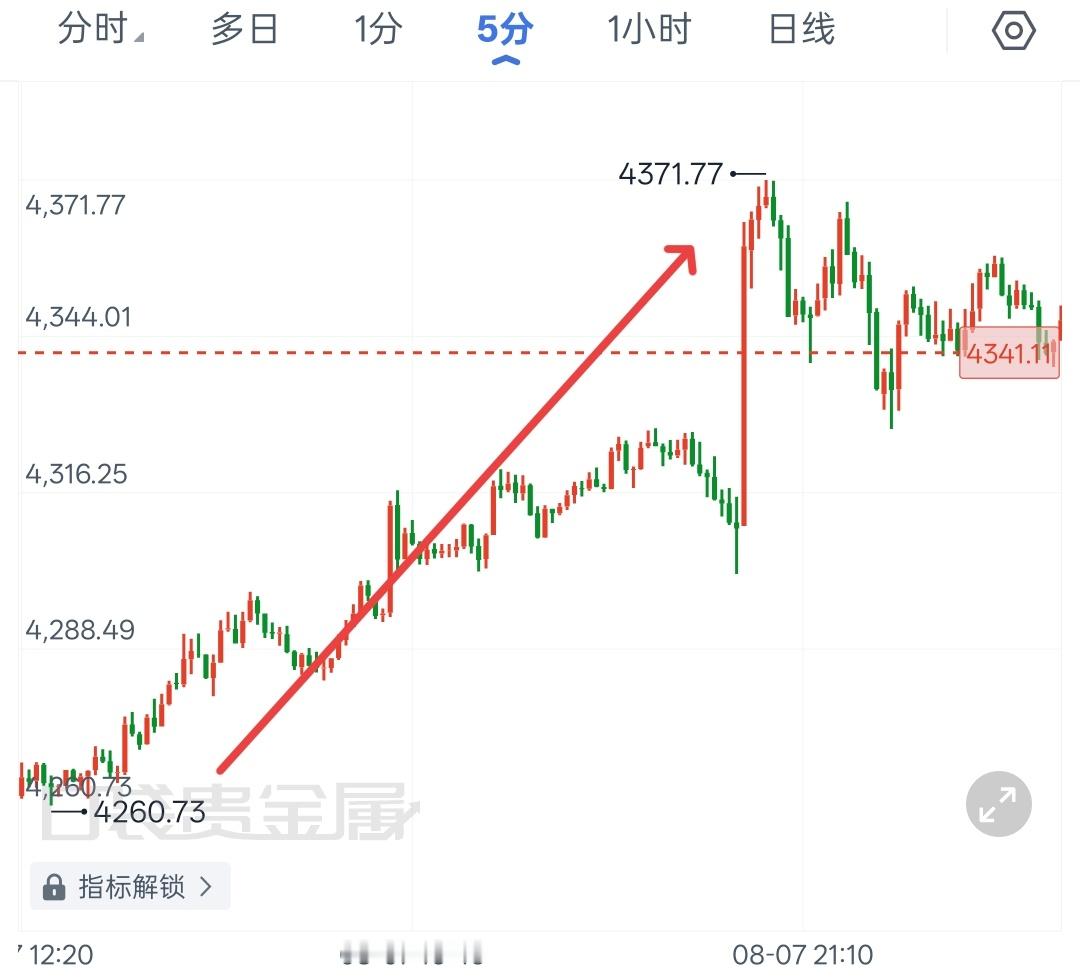 黄金黄金非农数据 昨日老程就已给出清晰数据就算数据利多金价，行情也不会走出持续性