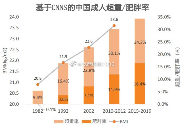 很多很多人不知道肥胖可以引起各种疾病，心脑血管意外就不说了，肠癌贲门癌是关系紧密